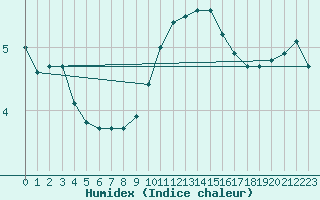 Courbe de l'humidex pour Orly (91)