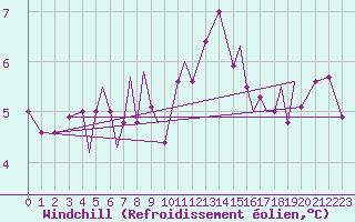 Courbe du refroidissement olien pour Rorvik / Ryum