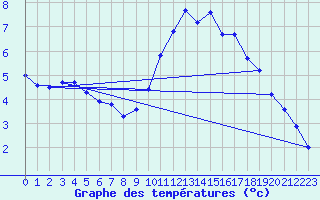 Courbe de tempratures pour Biache-Saint-Vaast (62)