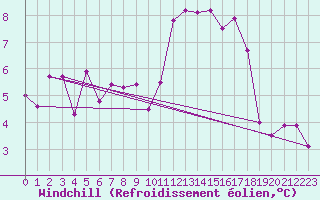 Courbe du refroidissement olien pour Ploeren (56)