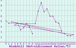 Courbe du refroidissement olien pour Anvers (Be)