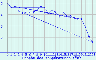 Courbe de tempratures pour Orkdal Thamshamm