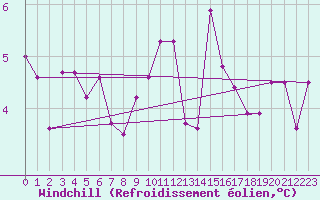 Courbe du refroidissement olien pour Oehringen