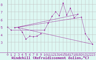 Courbe du refroidissement olien pour Brest (29)