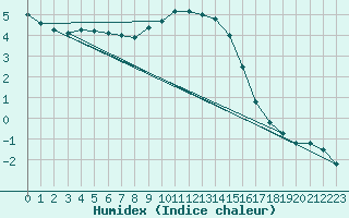 Courbe de l'humidex pour Napf (Sw)