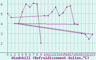 Courbe du refroidissement olien pour Voorschoten
