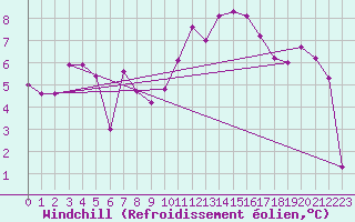 Courbe du refroidissement olien pour Rodez (12)