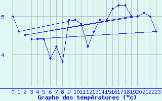 Courbe de tempratures pour Cap de la Hve (76)