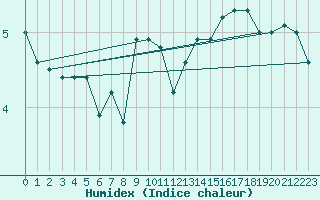Courbe de l'humidex pour Cap de la Hve (76)