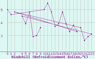 Courbe du refroidissement olien pour Magilligan