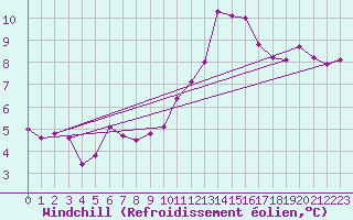 Courbe du refroidissement olien pour Neufchef (57)
