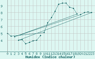 Courbe de l'humidex pour Orly (91)