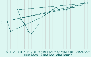 Courbe de l'humidex pour Holbaek