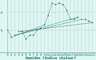 Courbe de l'humidex pour Norderney