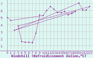 Courbe du refroidissement olien pour Herstmonceux (UK)
