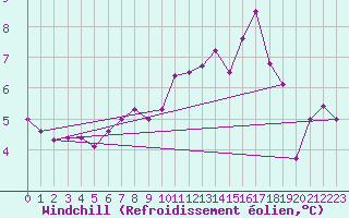 Courbe du refroidissement olien pour Kinloss