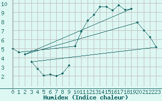 Courbe de l'humidex pour Lagny-sur-Marne (77)