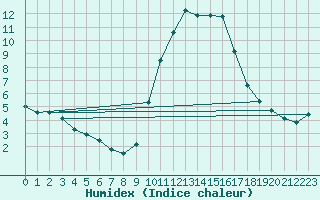 Courbe de l'humidex pour Gap-Sud (05)