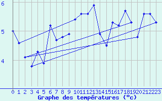 Courbe de tempratures pour Weinbiet