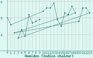 Courbe de l'humidex pour Weinbiet