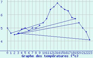 Courbe de tempratures pour Elm