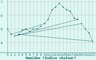 Courbe de l'humidex pour Elm