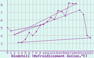 Courbe du refroidissement olien pour Cherbourg (50)