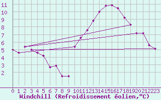 Courbe du refroidissement olien pour Spa - La Sauvenire (Be)