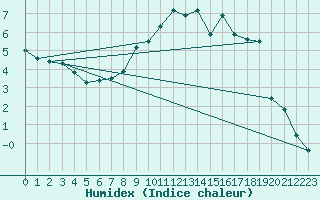 Courbe de l'humidex pour Muehlacker