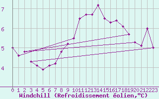 Courbe du refroidissement olien pour Marham