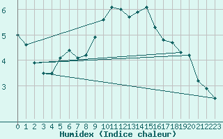 Courbe de l'humidex pour Saint-Girons (09)