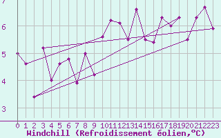 Courbe du refroidissement olien pour Aultbea