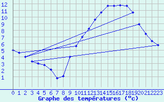 Courbe de tempratures pour Dax (40)