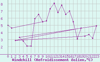 Courbe du refroidissement olien pour Abed