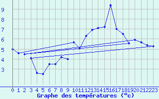 Courbe de tempratures pour Grchen