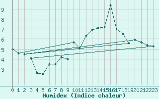 Courbe de l'humidex pour Grchen