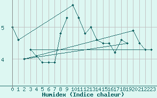 Courbe de l'humidex pour Turku Artukainen