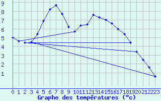 Courbe de tempratures pour Bremervoerde