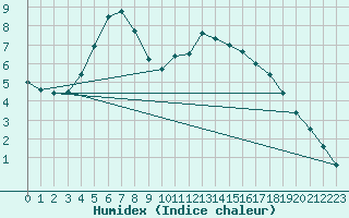 Courbe de l'humidex pour Bremervoerde