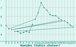 Courbe de l'humidex pour Machrihanish