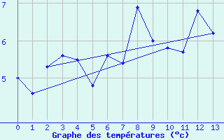 Courbe de tempratures pour Finsevatn