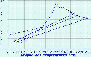 Courbe de tempratures pour Droue-sur-Drouette (28)