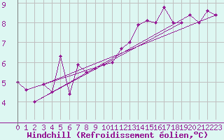 Courbe du refroidissement olien pour Epinal (88)