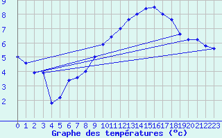 Courbe de tempratures pour Rostherne No 2