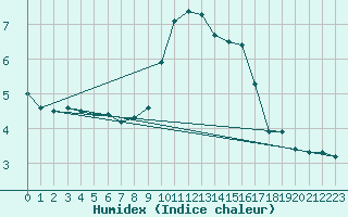 Courbe de l'humidex pour Annecy (74)