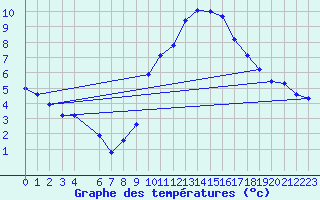 Courbe de tempratures pour Vaslui