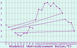 Courbe du refroidissement olien pour Gorzow Wlkp