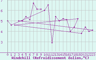 Courbe du refroidissement olien pour Woluwe-Saint-Pierre (Be)