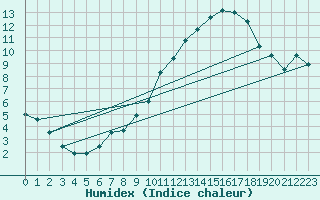 Courbe de l'humidex pour Koksijde (Be)