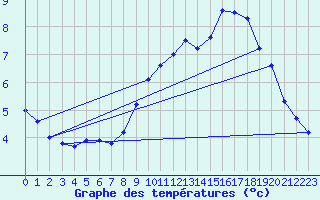 Courbe de tempratures pour Herhet (Be)